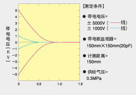 Air gun LGB type static elimination performance