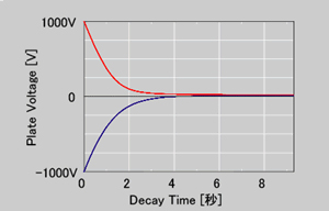 Static elimination time (front より150mm・representative example)